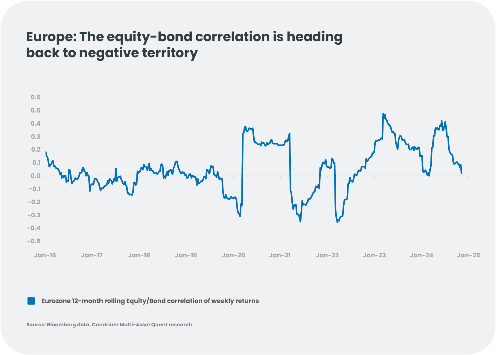 Europe: The equity-bond correlation is heading back to negative territory