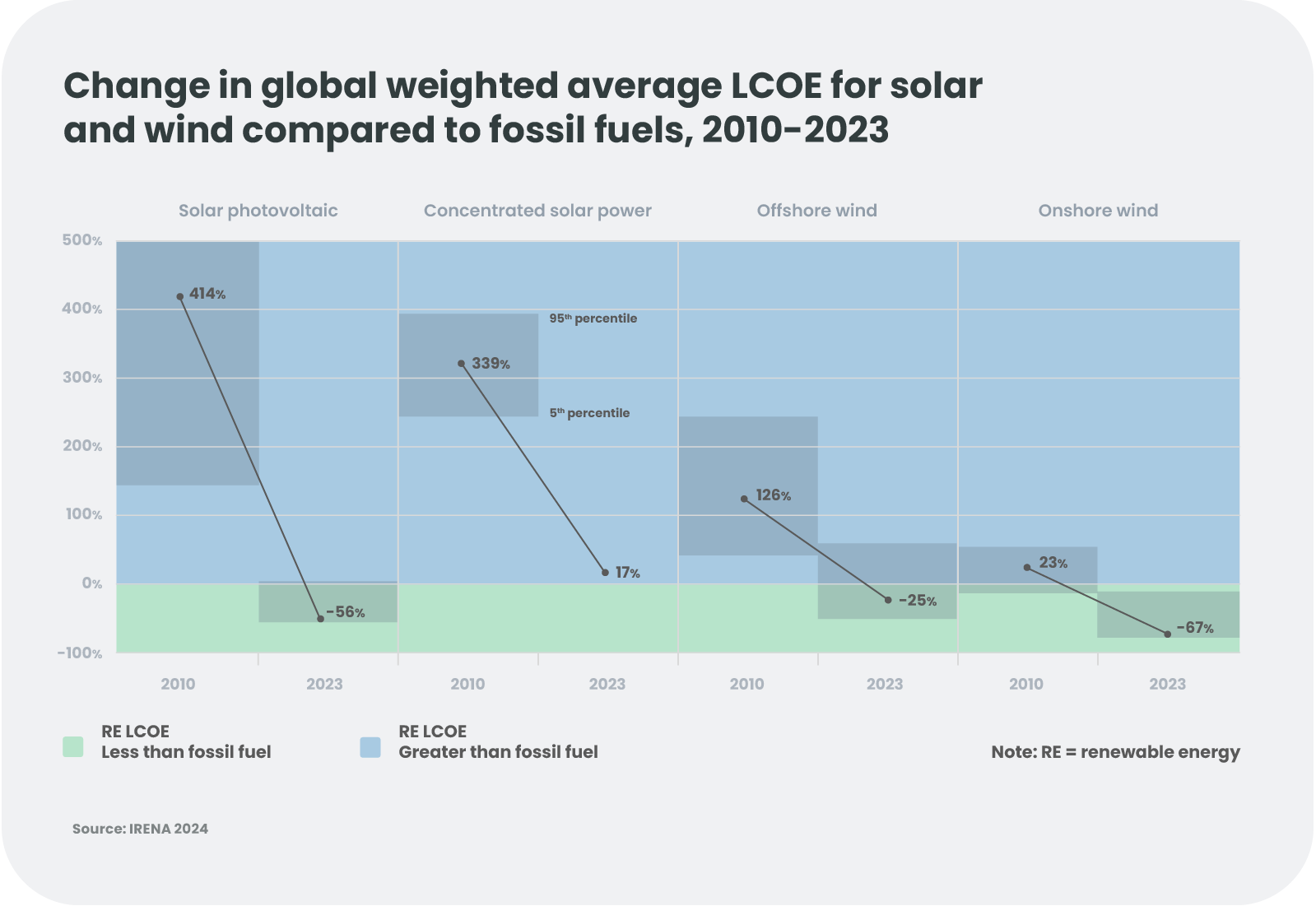 Change in global weighted average LCOE for solar and wind compared to fossil fuels 2010-2023