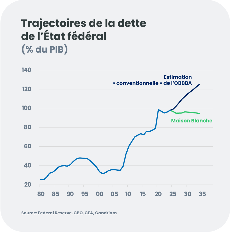 Trajectoire de la dette de l'état fédéral