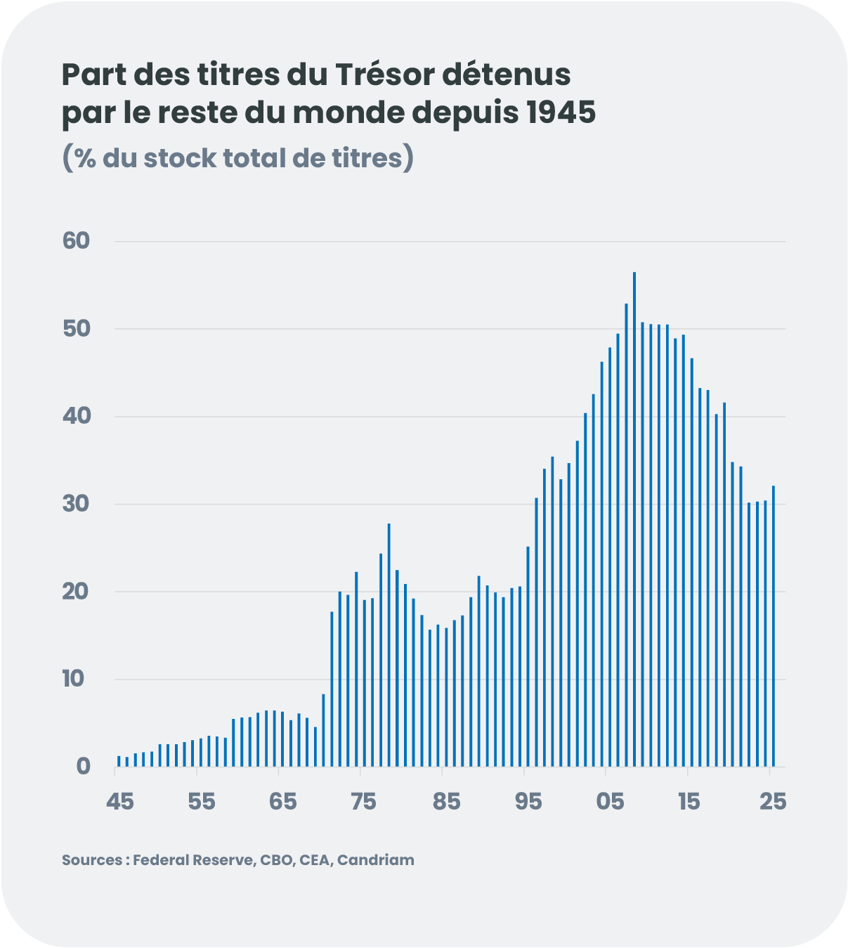 Part des titres du Trésor détenus par le reste du monde depuis 1945