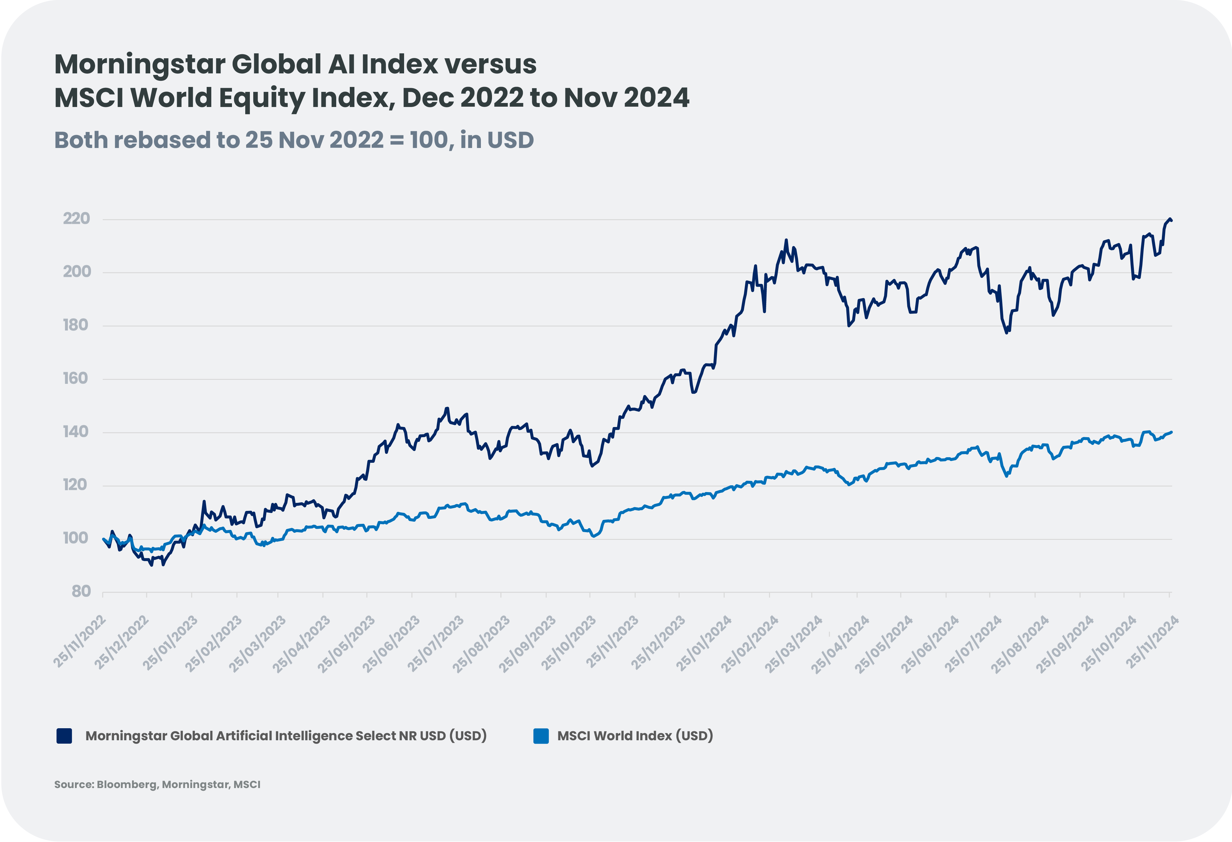 Morningstar Global AI Index versus MSCI World Equity Index