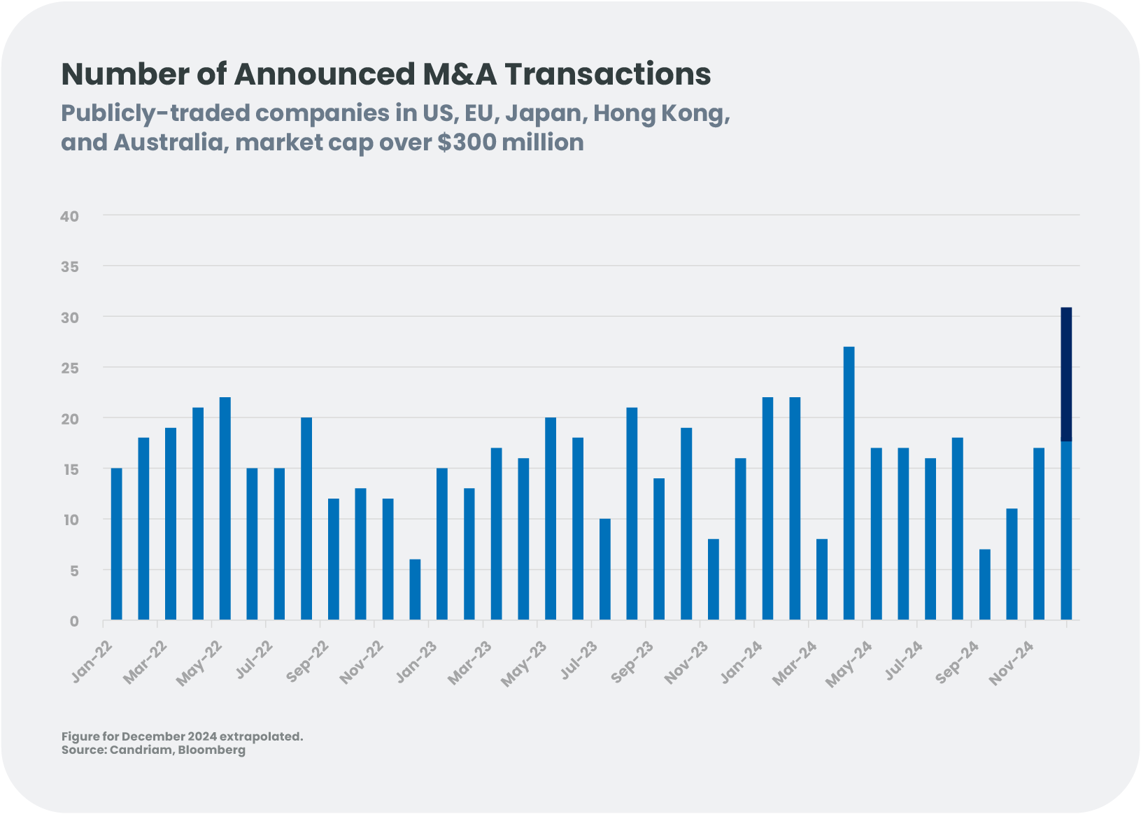 Number of Announced M&A Transactions