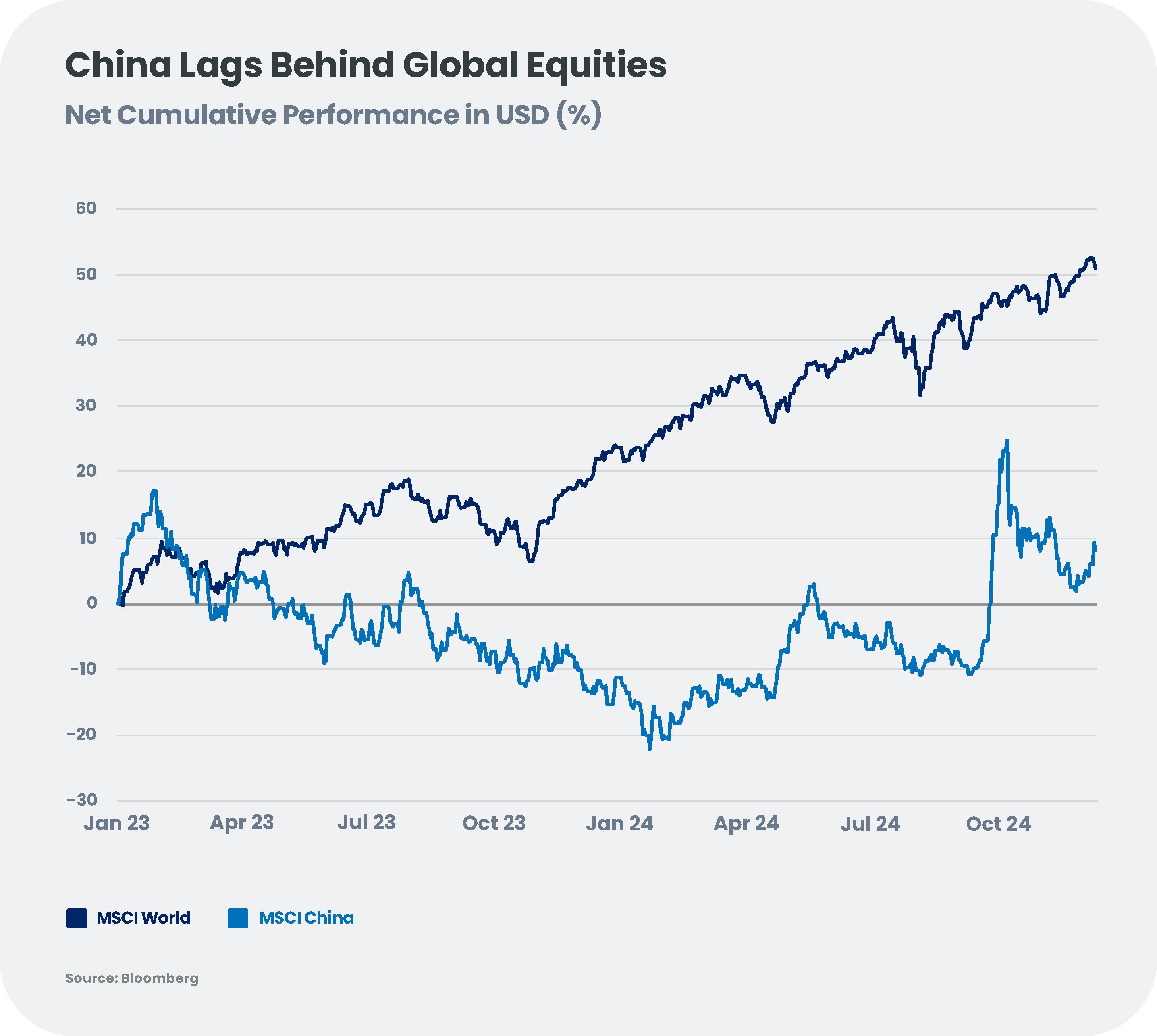 China Lags Behind Global Equities