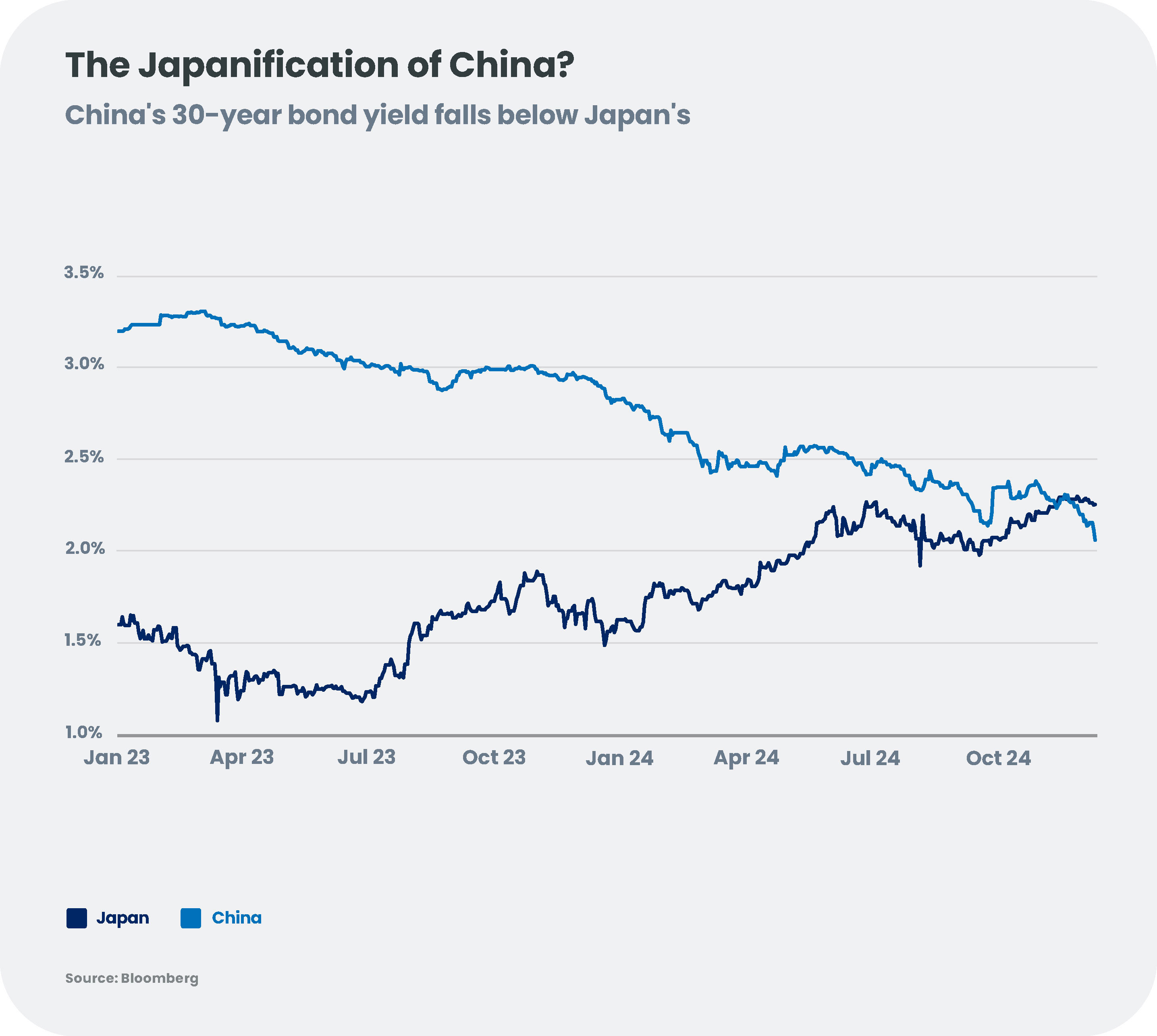 The Japanification of China?