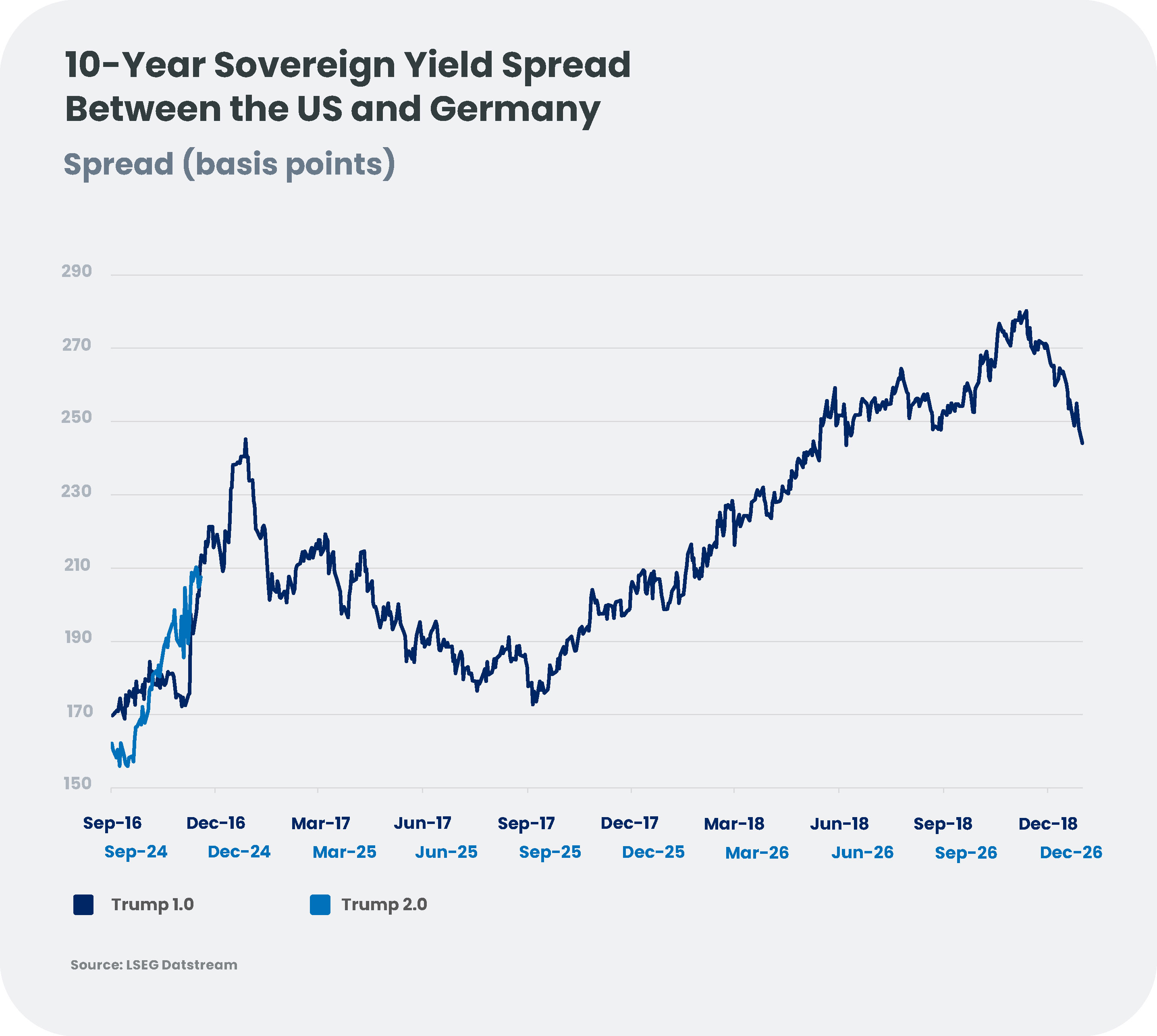 Spread del 10 años americano vs Alemania