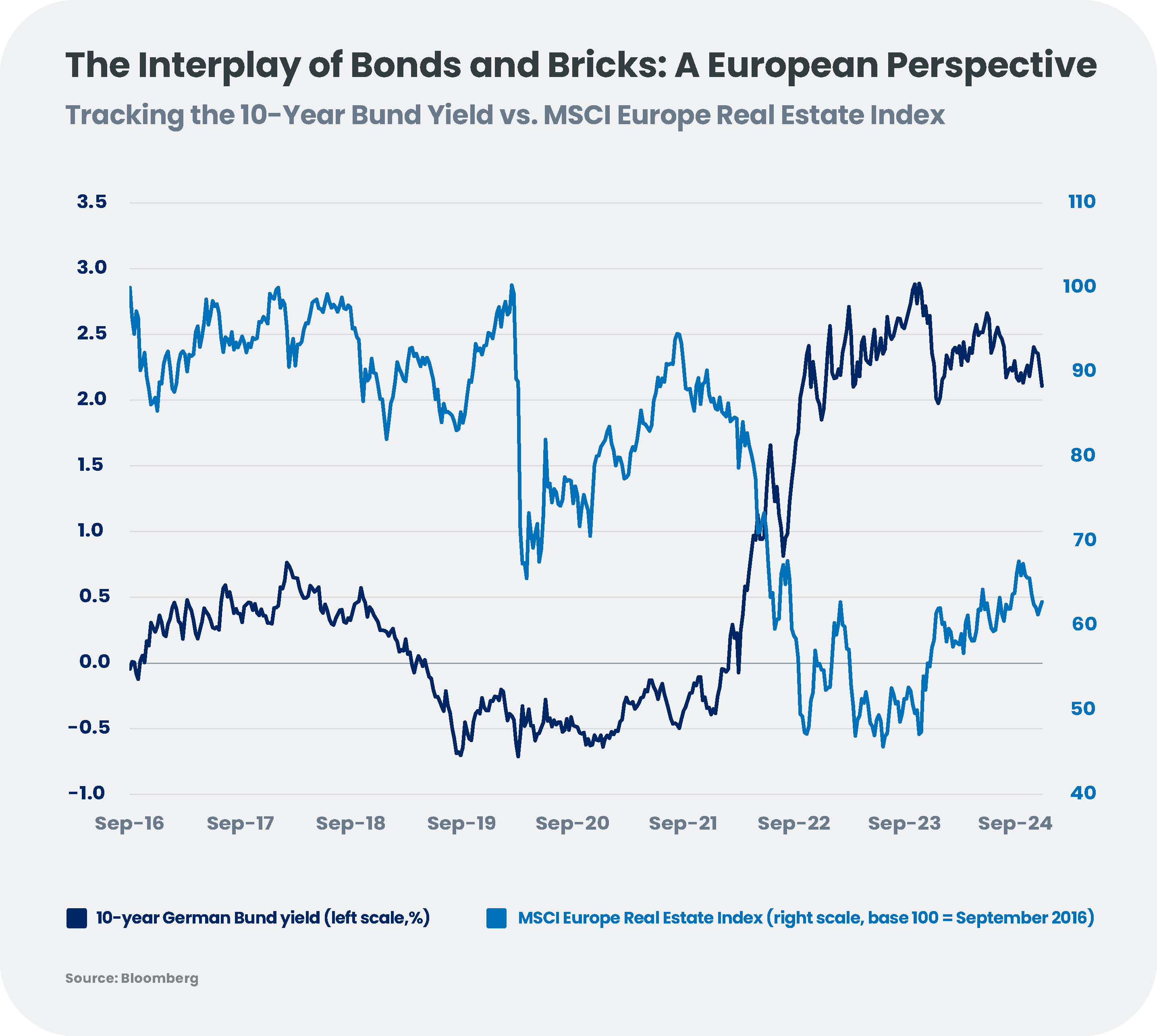 The Interplay of Bonds and Bricks: A European Perspective