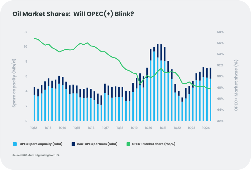 Oil Market Shares: Will OPEC(+) Blink?