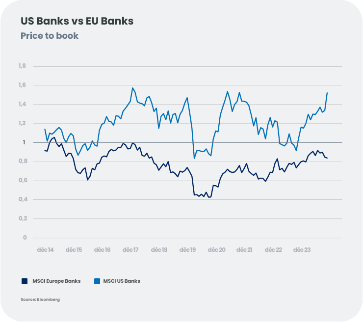 US Banks vs EU Banks