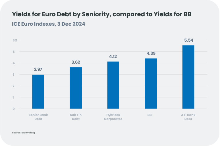 Yields for Euro Debt by Seniority, compared to Yields for BB